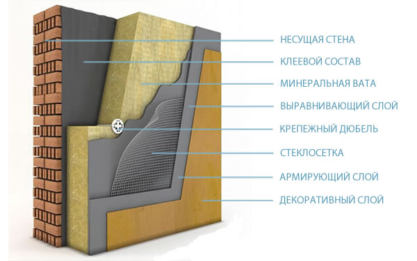 Теплоизоляция жилого дома – составляющие элементы